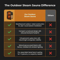 1-2 Person Outdoor Traditional Steam Sauna, Weatherproof Square Sauna Cabin with Black Trim, Natural Spruce Wood Sauna Room, LED Strip & Panoramic Glass Door, for Backyard Garden Home Spa, Relaxation — Comparison